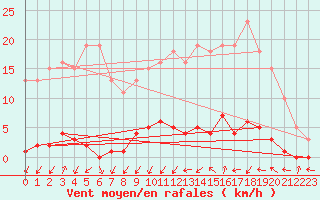 Courbe de la force du vent pour Thomery (77)