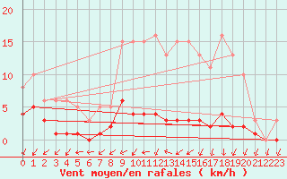 Courbe de la force du vent pour Frontenac (33)