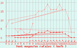Courbe de la force du vent pour Elven (56)
