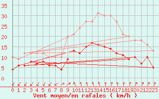 Courbe de la force du vent pour Vinars