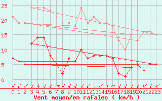 Courbe de la force du vent pour Nonaville (16)