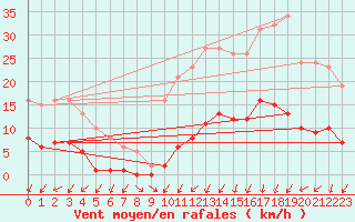 Courbe de la force du vent pour Nonaville (16)