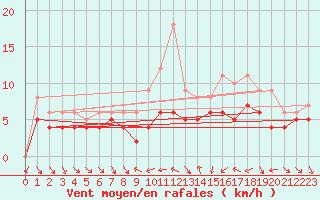 Courbe de la force du vent pour Recoules de Fumas (48)