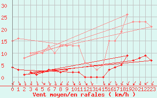 Courbe de la force du vent pour Renwez (08)