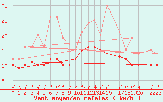 Courbe de la force du vent pour Recoules de Fumas (48)