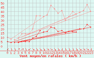 Courbe de la force du vent pour Plussin (42)