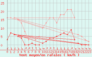 Courbe de la force du vent pour Herserange (54)