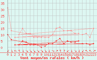 Courbe de la force du vent pour La Chapelle-Aubareil (24)