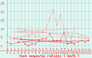 Courbe de la force du vent pour Torla