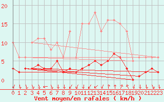 Courbe de la force du vent pour Montrodat (48)