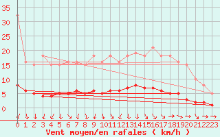 Courbe de la force du vent pour Amiens - Dury (80)