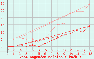 Courbe de la force du vent pour Narbonne-Ouest (11)