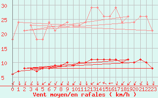 Courbe de la force du vent pour Courcouronnes (91)