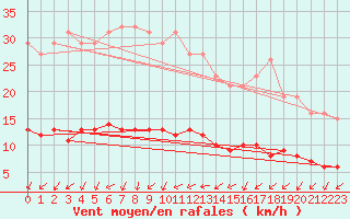 Courbe de la force du vent pour Sainte-Ouenne (79)