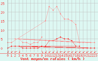 Courbe de la force du vent pour Saint-Just-le-Martel (87)