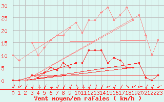 Courbe de la force du vent pour Mouilleron-le-Captif (85)