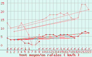 Courbe de la force du vent pour Nostang (56)