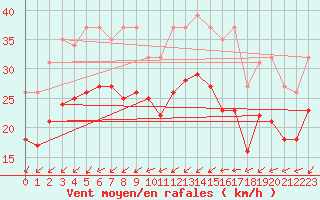 Courbe de la force du vent pour Gruissan (11)