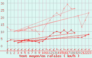 Courbe de la force du vent pour Ploeren (56)