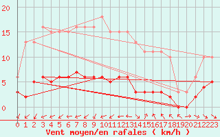 Courbe de la force du vent pour Saint-Jean-de-Vedas (34)