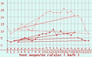 Courbe de la force du vent pour Ploeren (56)