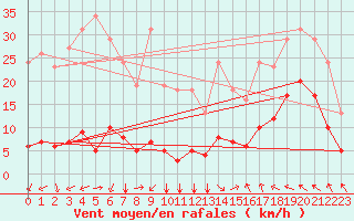 Courbe de la force du vent pour Selonnet (04)