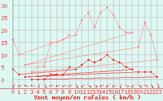 Courbe de la force du vent pour Brigueuil (16)