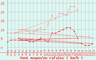 Courbe de la force du vent pour Vias (34)