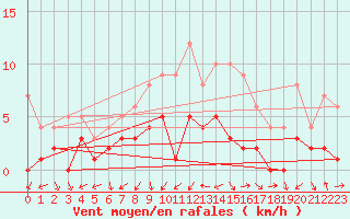 Courbe de la force du vent pour Zamora