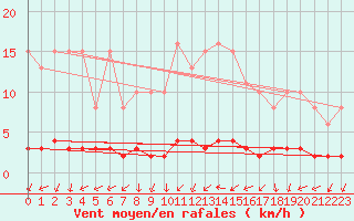 Courbe de la force du vent pour Sandillon (45)
