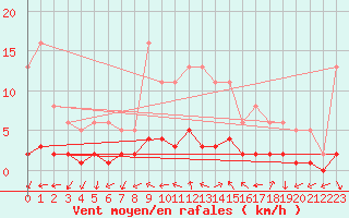 Courbe de la force du vent pour Clermont de l