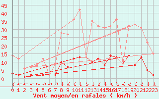Courbe de la force du vent pour Daroca
