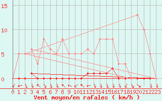 Courbe de la force du vent pour Lussat (23)