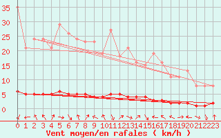 Courbe de la force du vent pour Charleville-Mzires / Mohon (08)