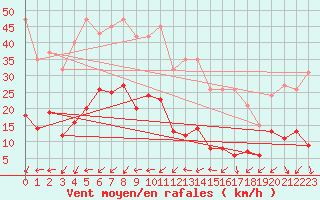 Courbe de la force du vent pour Xert / Chert (Esp)