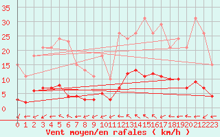 Courbe de la force du vent pour Kernascleden (56)