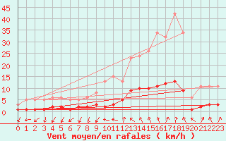 Courbe de la force du vent pour Connerr (72)