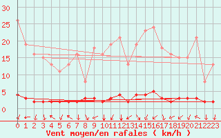 Courbe de la force du vent pour Cavalaire-sur-Mer (83)