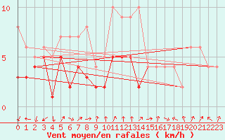 Courbe de la force du vent pour Lerida (Esp)