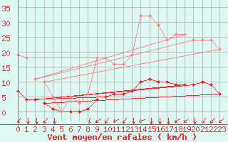 Courbe de la force du vent pour Jussy (02)