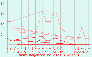 Courbe de la force du vent pour Gros-Rderching (57)