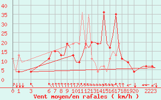 Courbe de la force du vent pour Libreville
