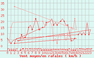 Courbe de la force du vent pour Rimini