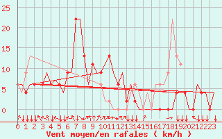 Courbe de la force du vent pour Kuching