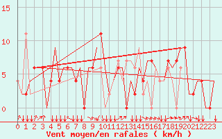 Courbe de la force du vent pour Kuching