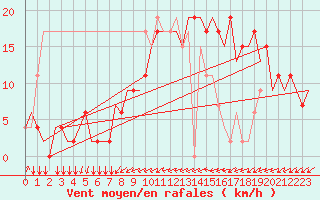 Courbe de la force du vent pour Ventspils