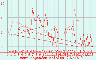 Courbe de la force du vent pour Kuching