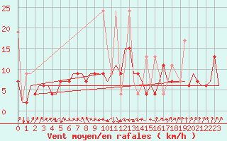 Courbe de la force du vent pour Malatya / Erhac