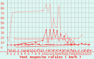 Courbe de la force du vent pour Locarno-Magadino