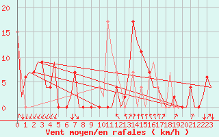 Courbe de la force du vent pour Gerona (Esp)